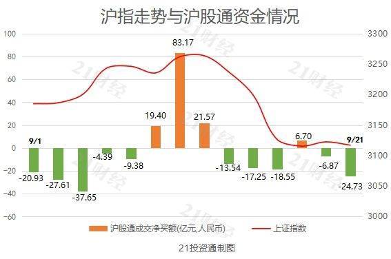 北向资金全天净卖出30.6亿元，其中沪股通净卖出24.73亿元，深股通净卖出5.87亿元。