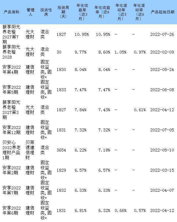 截至8月26日，35只养老理财产品中有数据可查的30只养老理财产品近6个月年化收益率平均值为5.36%，明显优于普通理财产品表现，并且净值波动也相比普遍理财产品更小。