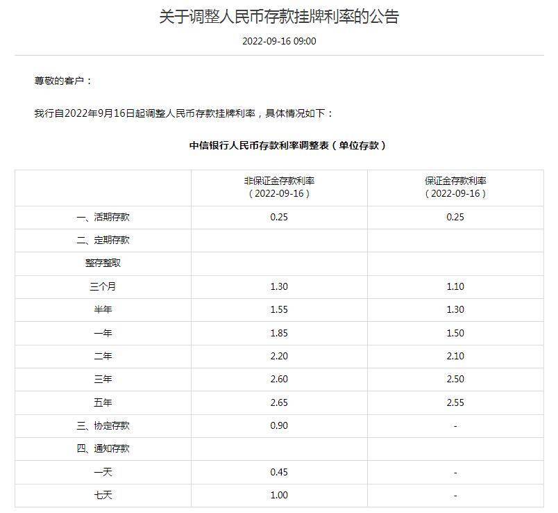 中信银行、民生银行、光大银行9月16日发布公告，调整人民币存款挂牌利率，其中活期存款年利率调整为0.25%，定期整存整取三个月年利率为1.3%，半年1.55%，一年1.85%。