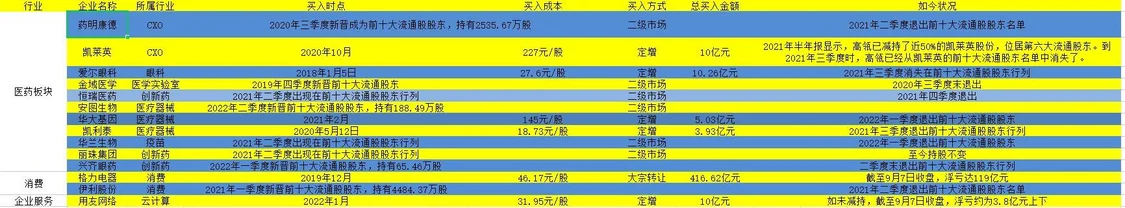 高瓴部分医药、消费和企业服务板块持仓