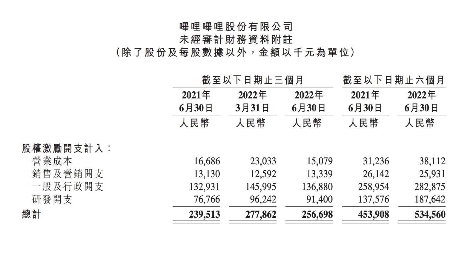 未来，在盈利的压力下，B站应该会更加大刀阔斧地削减各方面的支出，相应地也会对用户增长造成影响。“2023年4亿用户”与“2024年盈亏平衡”是两个很难一起达成的目标，B站将会在这盘棋局里与自己艰难对弈