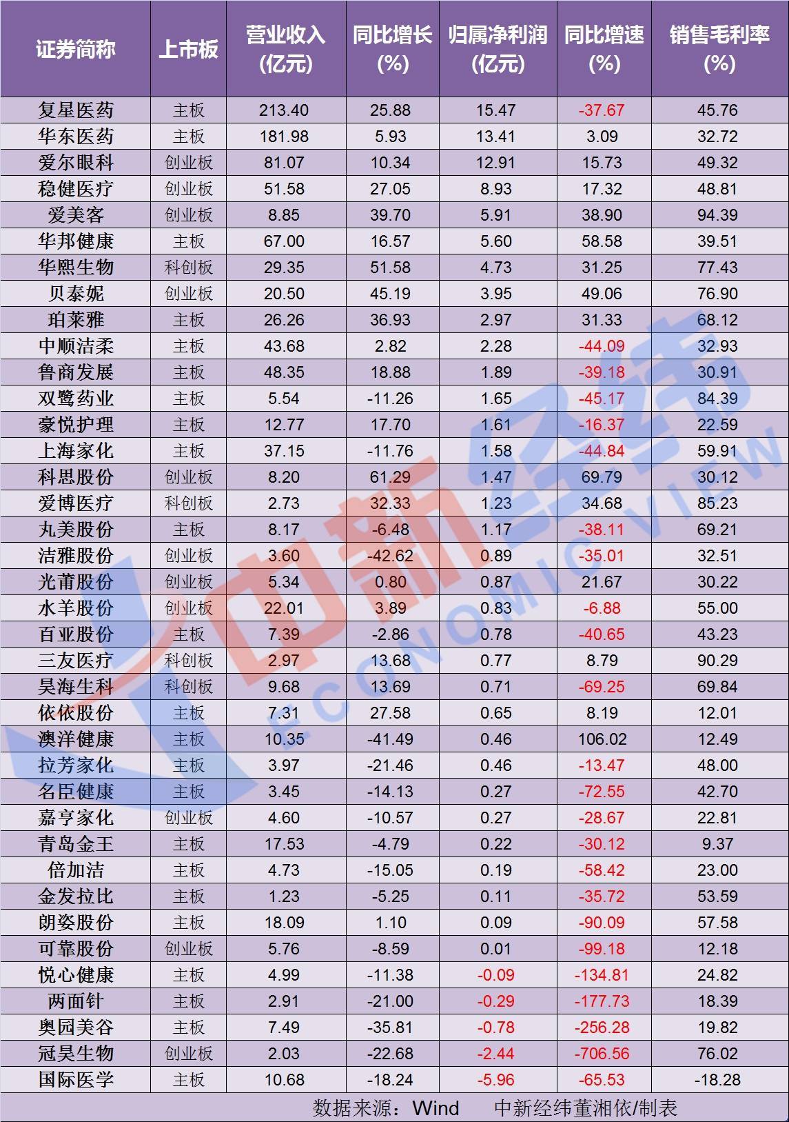 Wind医美概念所属的38家上市公司营收总和超千亿元，复星医药和华东医药2家均超百亿元，33家实现盈利，24家归属净利润增速为负。