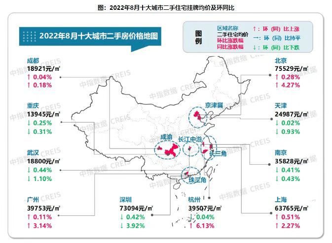 多家研究机构发布了月度二手房研究报告，整体来看，8月二手房市场活跃度较上月有所减弱，成交量环比下降但同比连续第二个月增长。