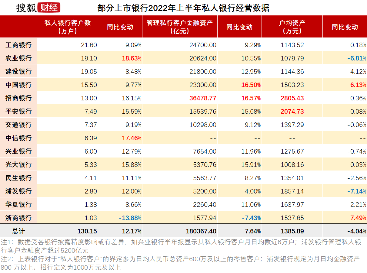 统计了14家重点银行私人银行的相关数据，含5家国有行（邮储银行未披露相关数据）及9家上市股份行。数据显示，截至6月末，14家银行共有私行客户130.15万户，私行客户金融资产总额达18.04万亿元，户均资产1385.89万元。