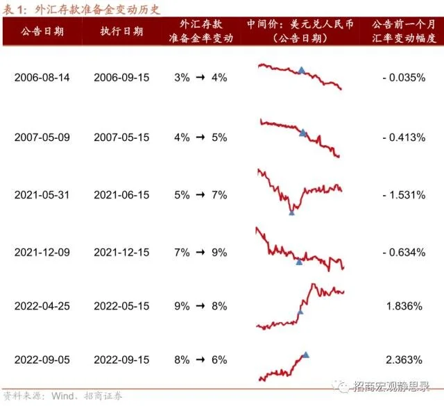 离岸人民币兑美元跌破6.99关口，最低报6.9915，日内跌超200点。