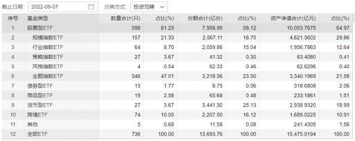 股票型ETF规模首次突破万亿元！  Wind数据显示，截至9月7日，股票型ETF共计598只，资产净值合计达10053.7675亿元，也是在ETF大家族中规模“No.1”（截至当前，ETF总市场规模约为1.51万亿）。