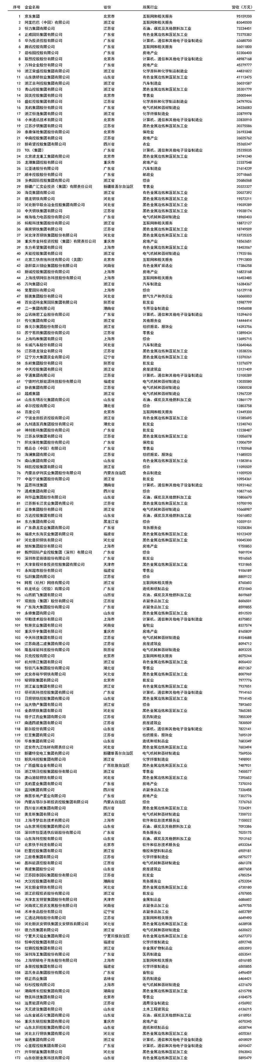 7日，全国工商联发布2022中国民营企业500强榜单，500强的营业收入总额38.32万亿元，增长9.13%；税后净利润1.73万亿元，下降12.28%。京东、阿里巴巴、恒力集团居榜单前三位。