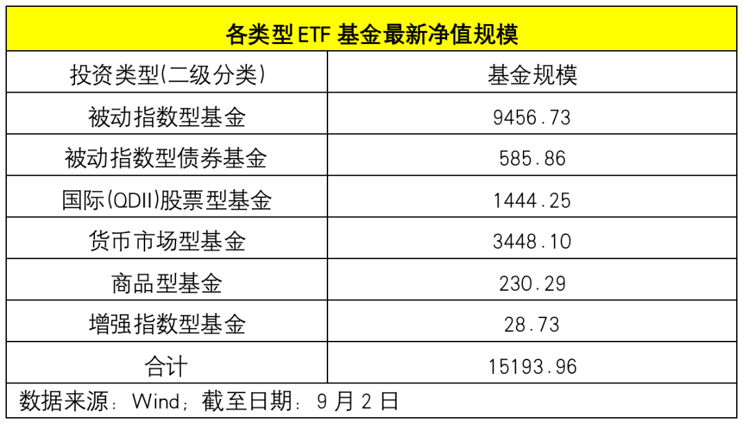 今年以来资本市场持续震荡，ETF基金份额与规模双双逆市攀升。截至2022年9月2日，年内ETF份额累计增加逾3400亿份，ETF总规模已突破1.5万亿。随着ETF 市值规模的增长，市场中规模超过百亿的旗舰型产品不断增多。