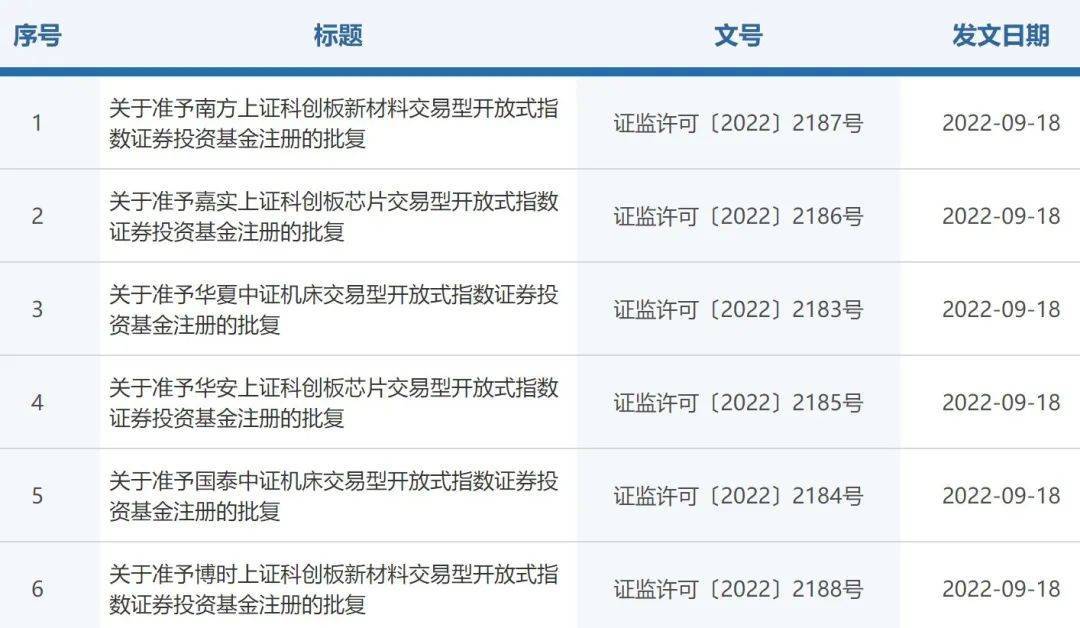 6只主题指数ETF在9月16日刚刚完成材料接收，9月18日就立马获批！如此快的获批速度也让投资者开始关注这批ETF的投资方向，芯片、新材料、工业母机等硬科技领域优质上市公司或将迎来大量被动资金配置。