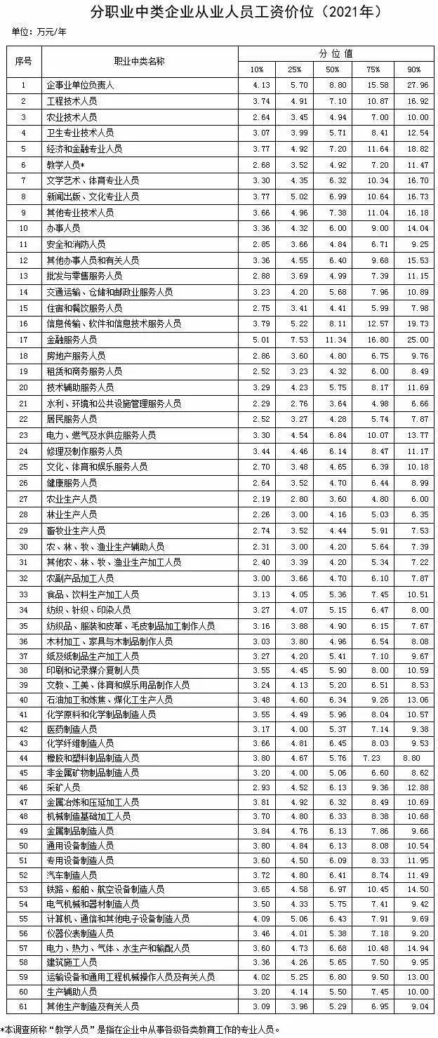 从中位数来看，管理类岗位方面，管理类员工岗5.92万元/年，基层管理岗7.2万元/年，中层管理岗8.8万元/年，高层管理岗11.5万元/年。  技术类岗位方面，初级职称6.36万元/年，中级职称8.06万元/年，高级职称10.84万元/年。  技能类岗位方面，初级技能5.35万元/年、中级技能6.6万元/年、高级技能及以上7.79万元/年。