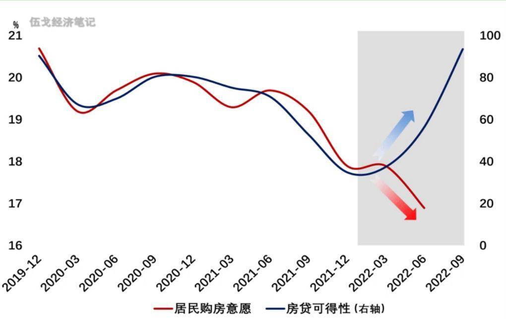 今年10月以来，房贷利率已累计下行159个基点，放款周期也从73天大幅缩短至25天。在贷款成本与难度都如此下降的背景下，近期居民购房意愿却降至6年来最低，提前还款仍在持续。