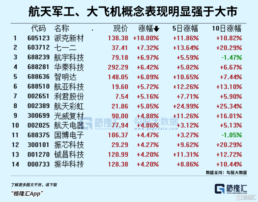 对C919取得适航证的预期实际上市场一直都有预期;航天军工、大飞机相关概念表现明显强于大市，并且与以往“利好兑现变利空”的一日游行情不同的是，从近10日交易看，这些板块的景气持续更长，并且涨势强度程度也更加明显。