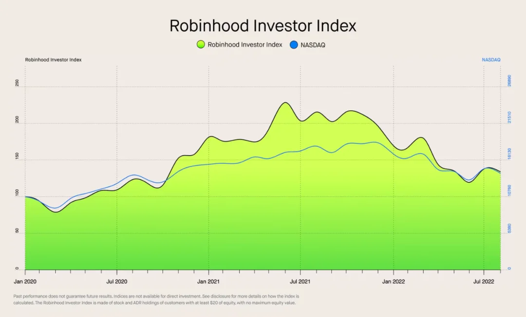 近日，被称为“美国散户大本营”的美国网红券商Robinhood推出了Robinhood投资者指数（Robinhood Investor Index），以追踪最受其用户群欢迎的100只股票的表现。  Robinhood首席经纪官Steve Quirk表示，推出该指数的目的之一是推翻公众对其用户的刻板印象——“傻钱”（dumb money）。