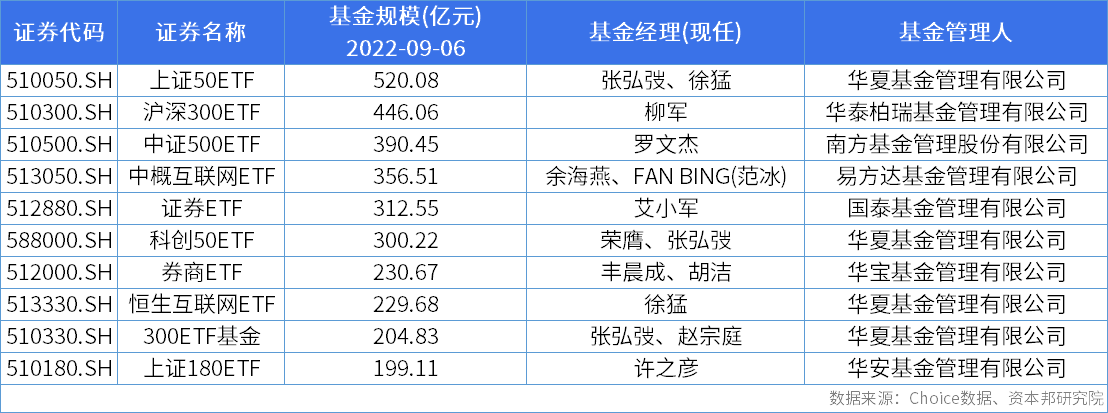 Choice数据显示，截至2022年9月6日，按照东财三级分类，股票类ETF共计669只，基金总规模达到1.09万亿元，首次突破万亿元关口。