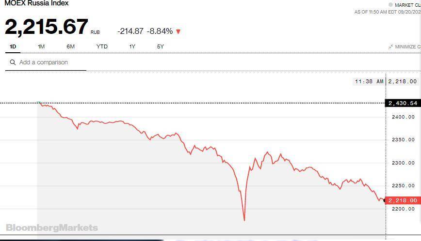 当地时间9月20日周二，俄罗斯盘中闪崩，出现了俄乌冲突升级约七个月来最大盘中跌幅。