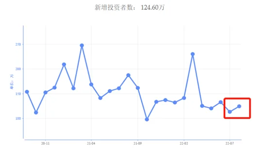 中国结算数据显示，8月新增投资者124.60万，环比增长10.06%，至此，A股投资者总数达2.09亿户，环比新增0.60%。