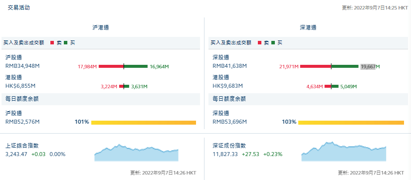 据港交所数据，9月7日14时25分，北向资金净流出额超过30亿元，达到33.24亿元。