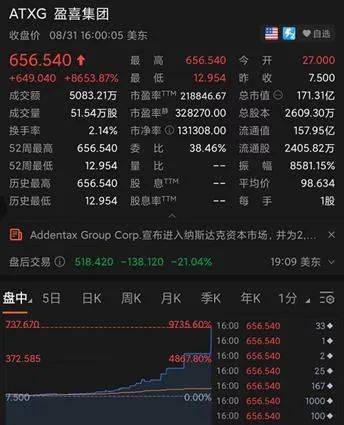 中概又现“妖股” 盈喜集团股价暴涨80多倍