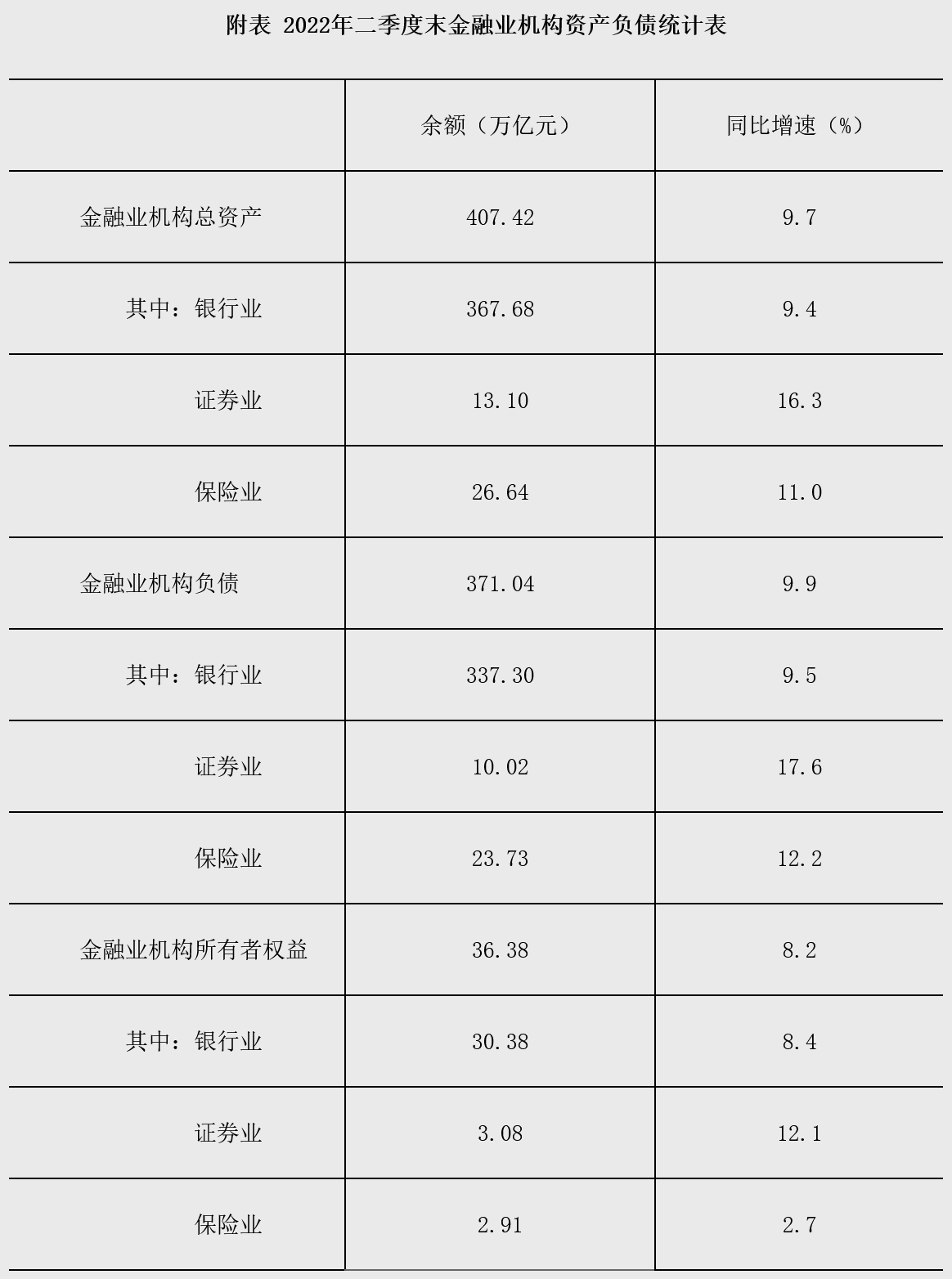 人民银行发布2022年二季度末我国金融业机构总资产和负债数据。初步统计，2022年二季度末，我国金融业机构总资产为407.42万亿元，同比增长9.7%，其中，银行业机构总资产为367.68万亿元，同比增长9.4%；证券业机构总资产为13.1万亿元，同比增长16.3%；保险业机构总资产为26.64万亿元，同比增长11%。  金融业机构负债为371.04万亿元，同比增长9.9%，其中，银行业机构负债为337.3万亿元，同比增长9.5%；证券业机构负债为10.02万亿元，同比增长17.6%；保险业机构负债为23