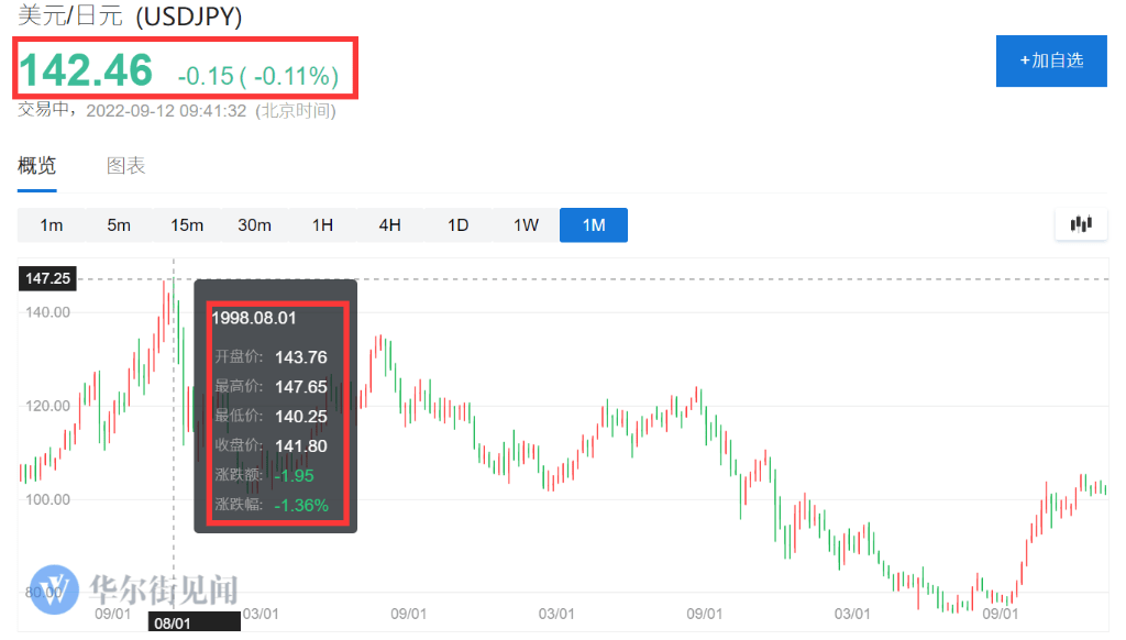 截止发稿，美元兑日元为142.46，周内最高达到144.99，一度逼近1998年金融危机最高点147.65。今年迄今为止日元已下跌超过20%。