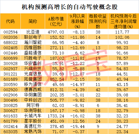 自动驾驶概念股： 2022年无人驾驶汽车市场规模将突破100亿元，预计2025年前后将迎来规模性产业化契机，自动驾驶产业将迎来新的发展春天。