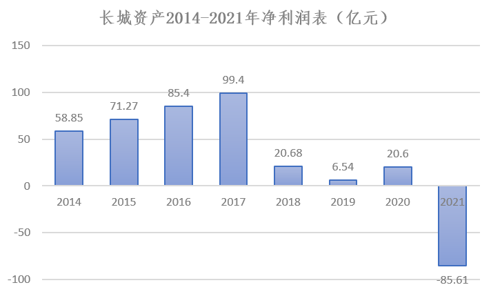 截至目前，除长城资产外，中国信达、东方资产、中国华融2022年半年报悉数出炉，数据显示员工薪酬集体下降。其中，中国信达平均月薪比2021年同期下降30%左右