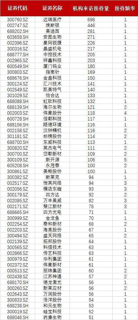 从行业来看，8月以来获5家以上（含）机构调研的108家上市公司主要集中在机械设备、医药生物、电力设备、电子、汽车、计算机、基础化工、有色金属、国防军工等行业。  9月中旬以来获超过50家机构调研的公司