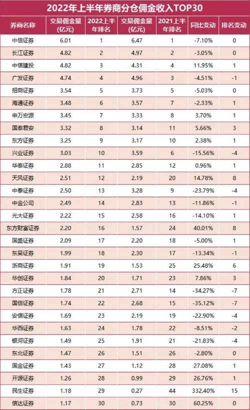 横跨基金+券商的重磅排名来了！2022年上半年分仓佣金数据正式出炉。  随着2022年基金中报披露正式落下帷幕，券商分仓佣金收入的“大比拼”也随即开始。虽然在总营收中占比不高，但分仓佣金历来是衡量各家卖方研究能力和服务水平的重要指标，受到业内瞩目。