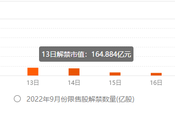 本周，数百亿元市值解禁即将来袭。Wind数据统计，本周（9.13-9.16）共有62家公司涉及限售股解禁，合计解禁量约18.46亿股。按最新收盘价计算，解禁市值合计为436.86亿元，环比上周同比减少35.35%。