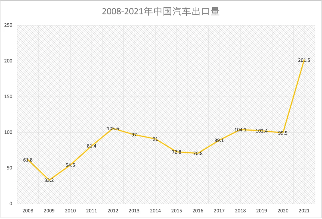 2021年，中国出口销量实现201.5万辆，同比涨幅达101%，在国际上仅次于日本的382万辆和德国的230万辆，超越韩国一跃成为世界第三。  值得一提的是，这也是中国汽车出口量首次突破200万辆大关。而2010年到2020年间，中国汽车出口量一直在100万辆左右波动。因此许多业内人士也把2021年称作中国汽车出海元年。
