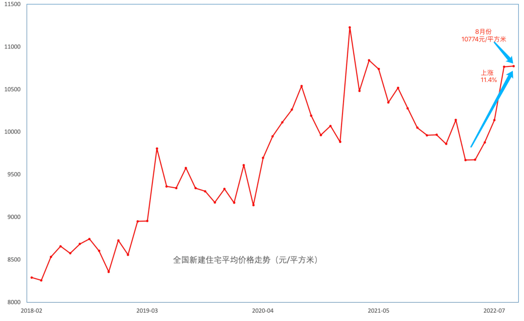 国家统计局日前公布了8月份全国商品房销售、70个大中城市的住宅指数变化情况。  8月平均销售价格几乎和7月持平。数据显示，全国新建住宅8月份平均销售价格10774元/平方米，每平方米比7月份上涨8元，基本持平。从4月份开始，全国新建平均销售价格开始反弹，8月份价格比4月份高11.4%。但与2021年初的高位相比，仍低4%。