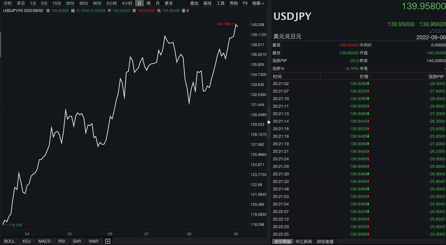 美联储主席鲍威尔上周五在杰克逊霍尔全球央行年会上“鹰派”发言后，市场打消关于美联储明年政策将转向并降息的想法，美元走势变强。与此同时，受宽松政策影响下日元又掀起新一轮贬值，日元对美元汇率自1998年以来首次失守140大关