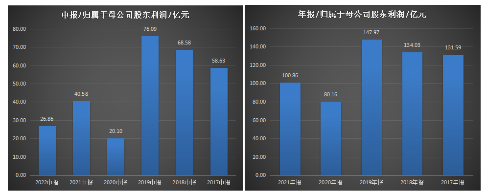 复星系“储粮”：卖酒、卖药、卖矿保现金流，千亿短债压顶，郭广昌转向海外