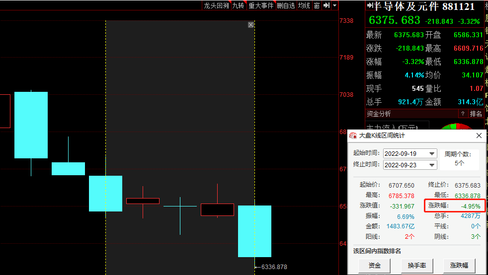 临近国庆长假，本周市场情绪明显趋于谨慎，在无明确热点炒作的大背景下，北向资金继续选择流出。而在其“束手束脚”的背后，却逆势加仓了半导体以及消费电子。  数据显示，本周北向资金累计净卖出61.34亿元。其中沪股通净卖出31.01亿元，深股通净卖出30.33亿元。