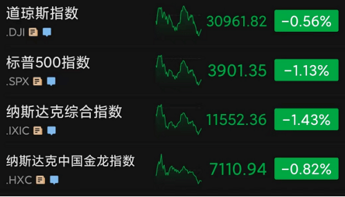 美国8月份零售额意外上升0.3%，进一步加重了美联储9月激进加息的预期。桥水基金达利欧警告，利率将升至4.5%，股票价格预计将下跌20%或更多。