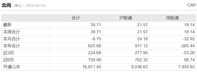 9月13日，北上资金净流入金额为39.71亿元。其中，沪股通当日净流入21.57亿元，深股通当日净流入18.14亿元。