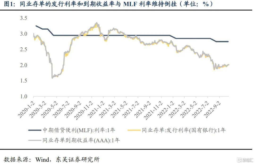 对于债券市场而言，由于基本面数据尚未给予明显的方向性指引，长券走势较为纠结，而资金面的持续宽松支撑短券，本周（2022.10.17-10.23，下同）国债收益率曲线“熊陡”，我们预计债券收益率将在低位波动，直到经济的趋势性修复到来。