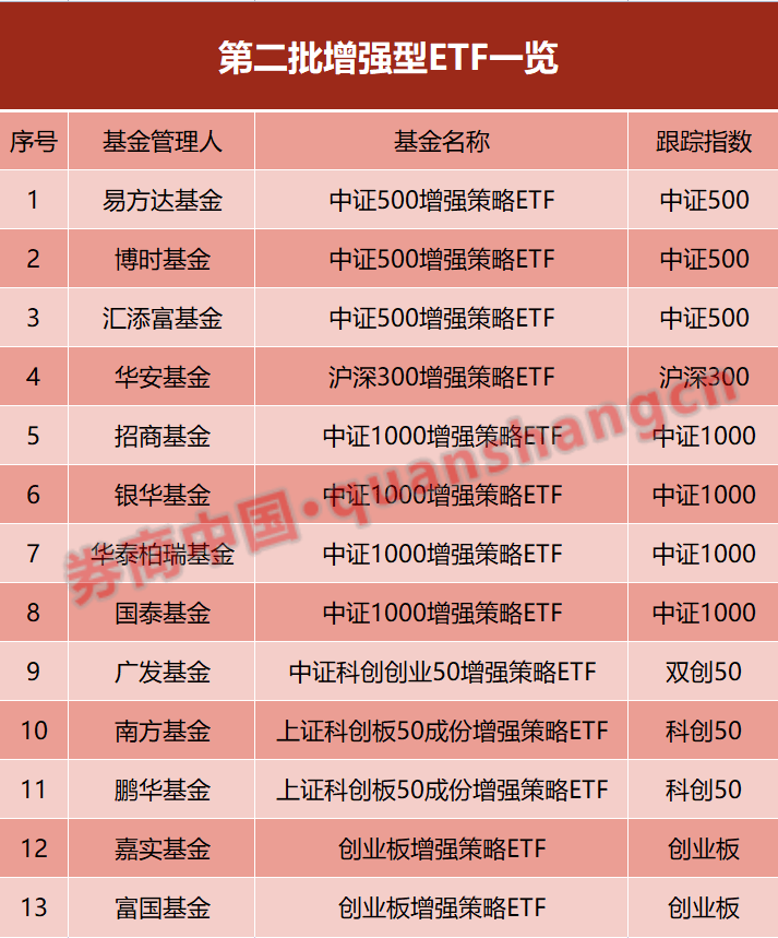 增强型ETF有望为市场带来增量资金。  10月28日，中国证监会官网显示，易方达、博时基金、招商基金和华泰柏瑞基金等13家公募上报的第二批增强型ETF拿到批文。此次批复可谓火速，13只增强型ETF从上报到拿到证监会批文仅仅5个工作日。