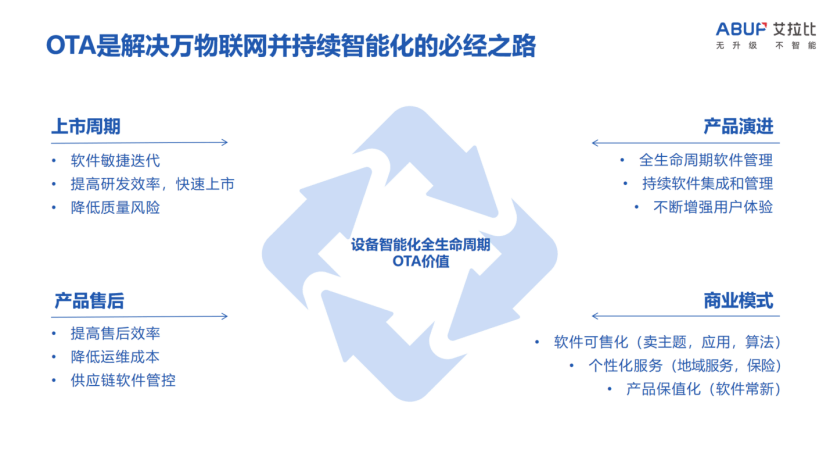 OTA方案提供商艾拉比完成近亿元B轮融资，本轮融资由国科新能领投，仓廪投资跟投。据悉，本轮融资资金将主要用于两个方面，一是产品研发，艾拉比希望将产品从单一产品扩展为整个生态，打造新的运营模式；二是补充业务发展过程中所需流动资金。此前，艾拉比曾获得凯辉基金、张江高科、张江科投等知名机构的投资。