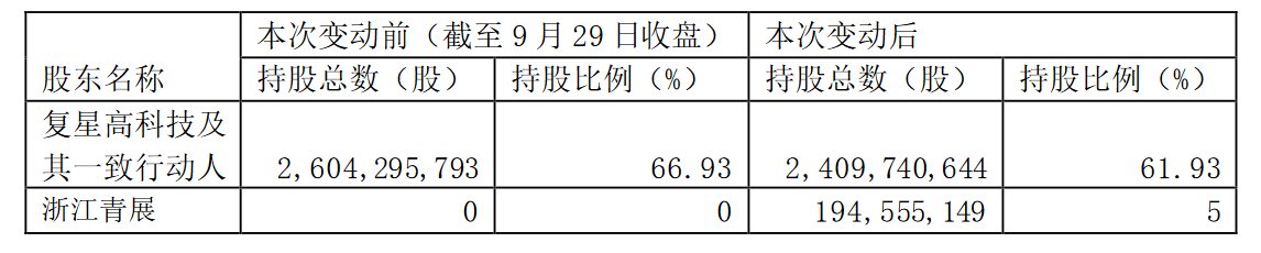 豫园股份再次被复星减持，接盘方背后系与郭广昌同为浙商圈的钢铁大佬项光达。