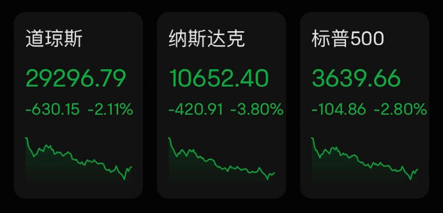 芯片股溃不成军，芯片巨头AMD收跌14%，创2020年3月份以来最大日跌幅，芯片股所在的IT板块跌逾4.1%领跌标普500，英特尔跌5.37%领跌道指。  龙头科技股齐跌，特斯拉连跌三日至7月1日以来低位，收跌6.3%，市值损失471亿美元（约合人民币3361亿元）。  银行股全线走低，以摩根士丹利为首的银行团体恐将因推特债务而发生5亿美元亏损，摩根士丹利周五大跌2.93%；美国最大的几家银行将于下周五开始陆续公布第三财季财报，市场预期并不乐观。