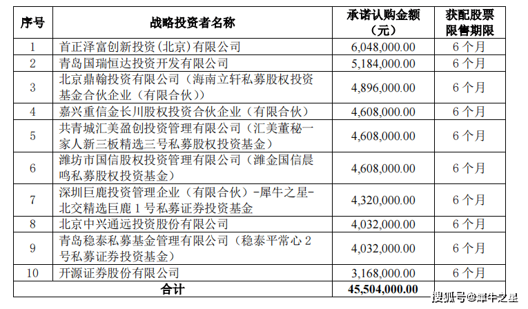 曙光数创（872808）北交所IPO战投名单出炉，引入首正泽富 、国瑞恒达、犀牛之星-北交精选巨鹿1号私募证券投资基金等10家战投共拟认购4550.4万股。