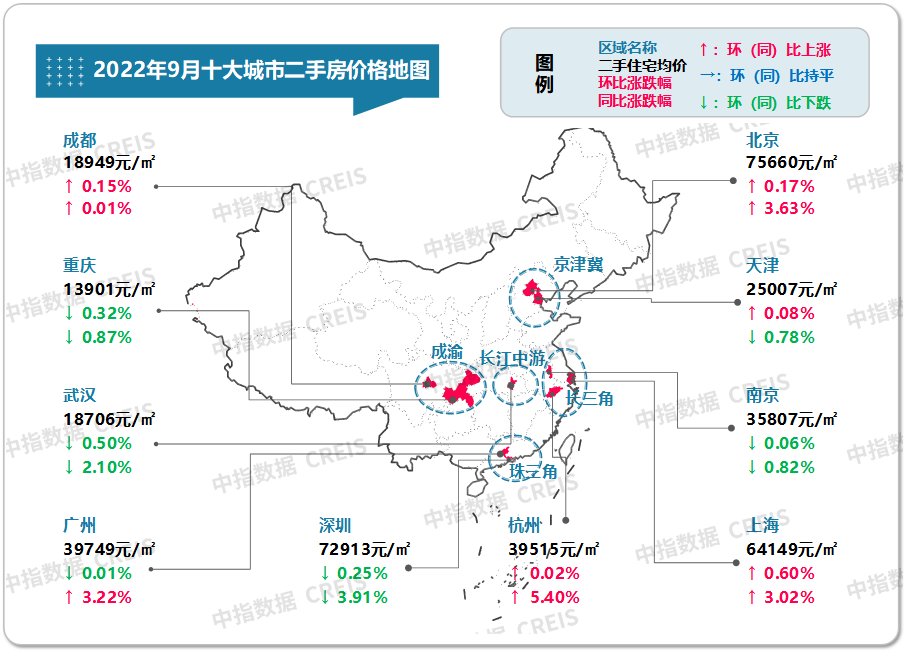 十大城市二手住宅价格环比微幅上涨，城市间分化明显  图：2022年9月十大城市二手住宅挂牌均价及环同比