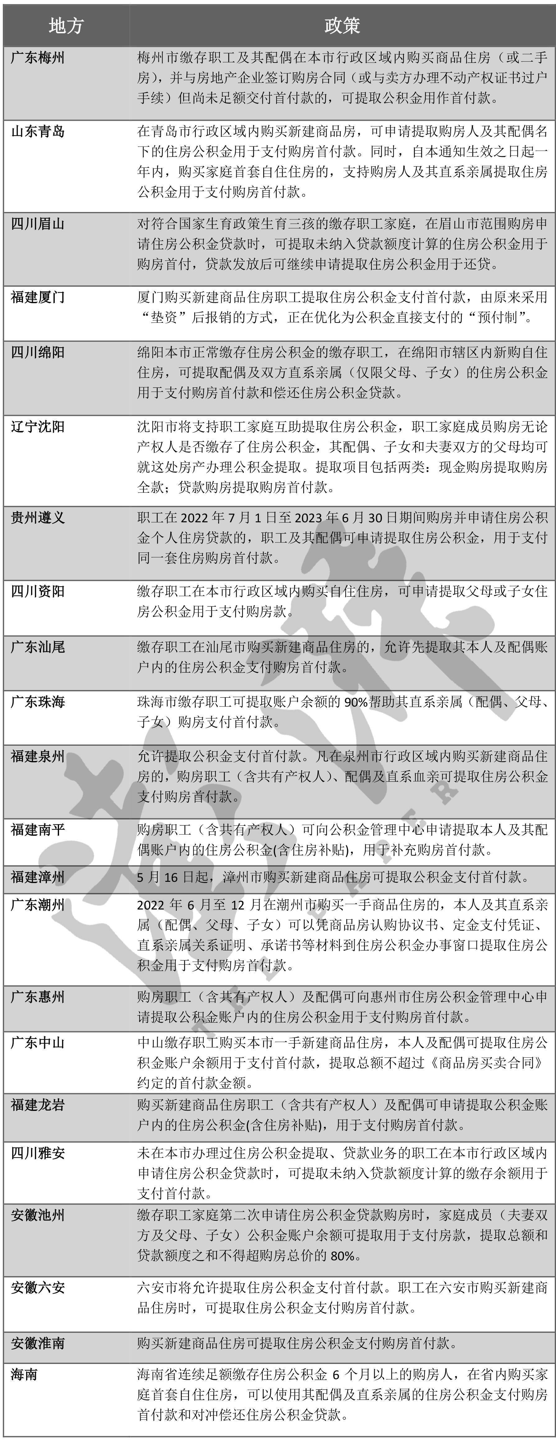 截至目前，至少包括山东青岛、广东梅州、四川眉山、福建厦门、四川绵阳、辽宁沈阳、贵州遵义、四川资阳、广东汕尾、广东珠海、福建泉州、福建南平、福建漳州、广东潮州、广东惠州、广东中山、福建龙岩、四川雅安、安徽池州、安徽六安、安徽淮南等超20城提及可提取公积金用于支付首付款及购房款。