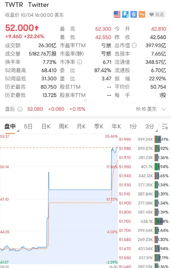 马斯克于周一致信推特公司，提议按照最初商定的每股54.20美元的价格收购该公司。  马斯克在信中称，他将按照最初的约定完成收购，前提是法院暂停针对马斯克最初试图退出交易的诉讼程序，并推迟即将到来的审判。