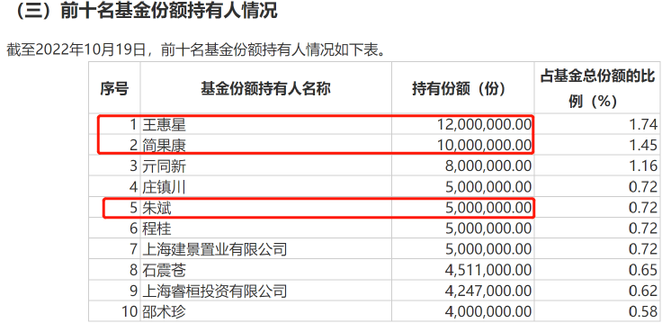 嘉实上证科创板芯片ETF、华安上证科创板芯片ETF、南方上证科创板新材料ETF、博时科创板新材料ETF、华夏中证机床ETF、国泰中证机床ETF相继发布上市交易公告书。公告书显示，6只ETF均将于下周三全份额上市交易。截至10月19日，几只ETF持股仓位依然较轻，预计上市前几日会迎来较为集中的建仓。  值得一提的是，除了机构投资者，还有多位个人投资者耗资千万以上积极参与认购，成为硬科技ETF新粉。