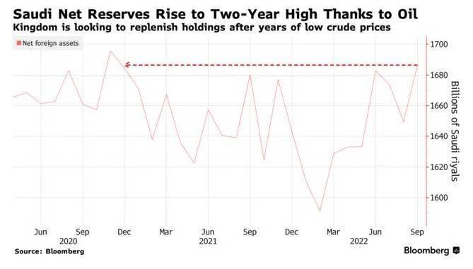 9月份，沙特阿拉伯的国外净资产增至1.69万亿沙特里亚尔(约合4488亿美元)，为近两年来的最高水平，原因是高油价提振了这个全球最大石油出口国的国库。  根据周日发布的央行月度报告显示，外汇储备较上月增加了368亿沙特里亚尔，为6月以来最大增幅。