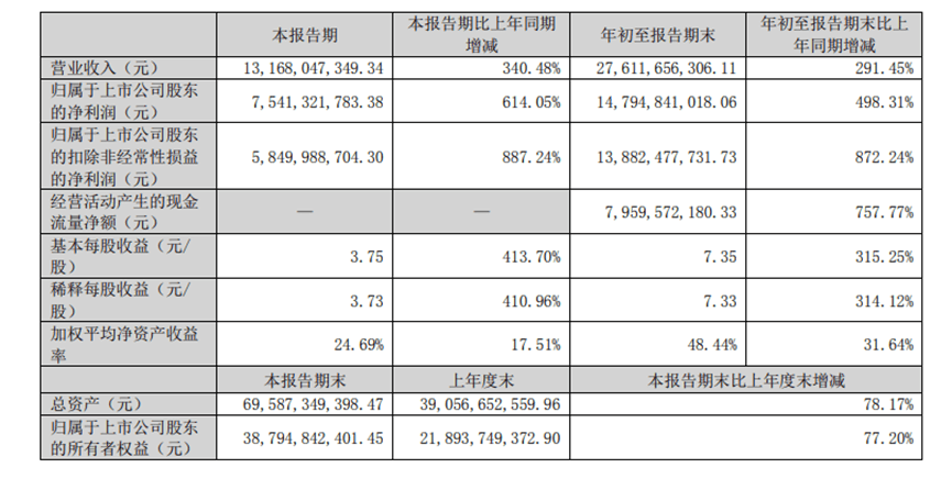 今年三季度中各大锂盐厂商利润和营业收入都普遍出现不小的同比增幅，甚至三季度单季度利润几乎都超过了其整个上半年的利润水平，在这一点上大家差距不大，但是研究注意到，在利润的环比水平上锂盐厂商却有明显分化