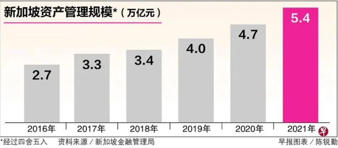 新加坡资产管理业发展迅速，获得营业执照的资产管理公司去年增加15％至1108家。截至本月中，共有420多家基金管理公司在本地设立660家可变动资本公司（VCC）。