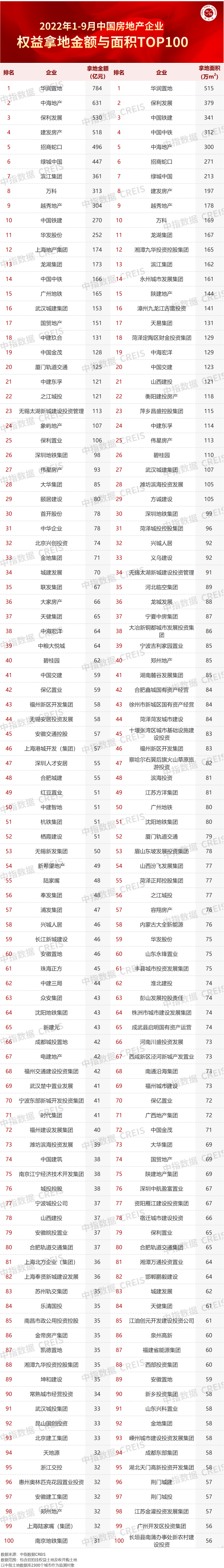 从新增货值来看，华润置地、保利发展和招商蛇口占据榜单前三位。2022年1-9月，华润置地以累计新增货值1897亿元占据榜单第一；保利发展和招商蛇口紧随其后，累计新增货值规模分别为1785亿元和1603亿元。TOP10企业1-9月新增货值总额12027亿元，占TOP100企业的37.9%，新增货值门槛为815亿元。